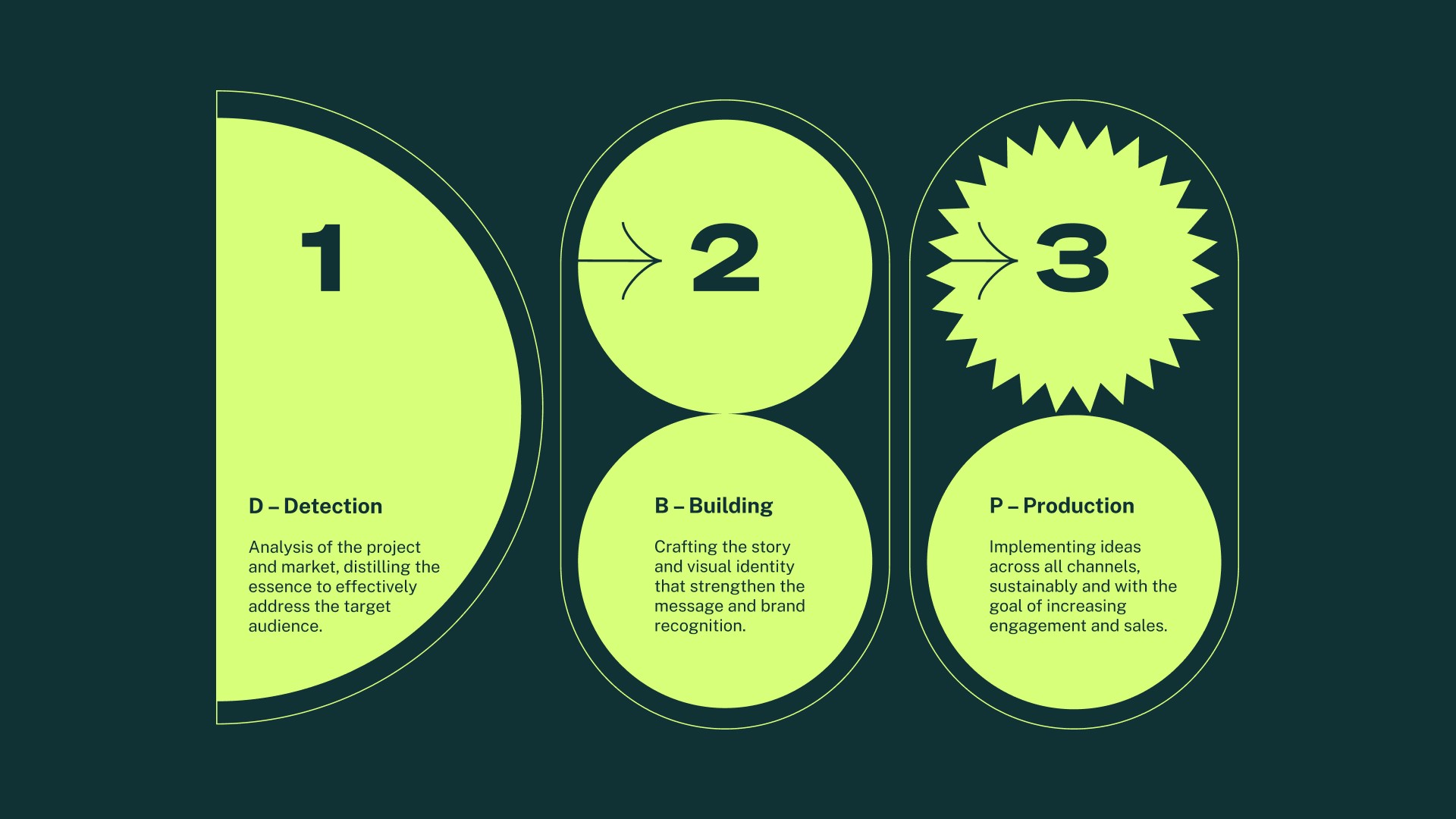 How we work - Our Model for Maximum Efficiency - DBP Studio